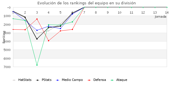 Rankings del equipo en VI