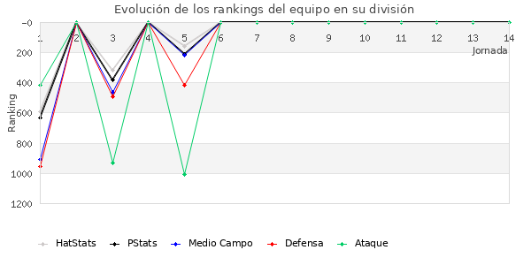 Rankings del equipo en V