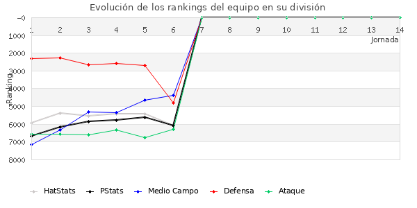 Rankings del equipo en VII