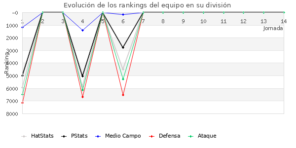 Rankings del equipo en VI