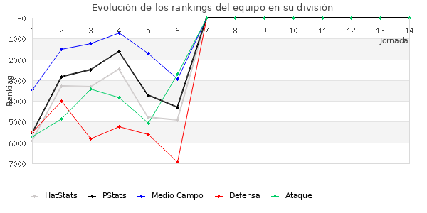 Rankings del equipo en VI