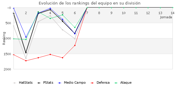 Rankings del equipo en V