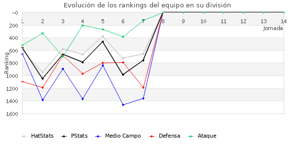 Rankings del equipo en V