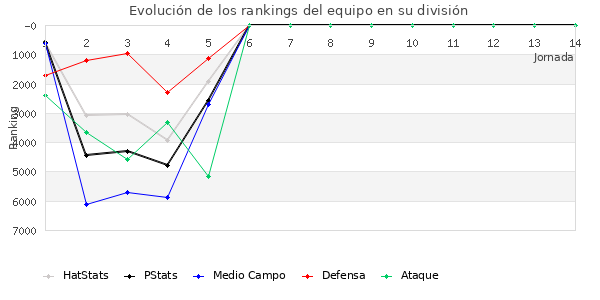 Rankings del equipo en VI