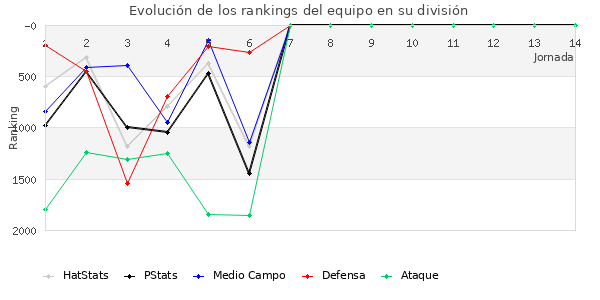 Rankings del equipo en V