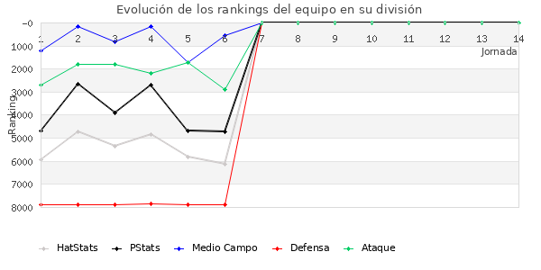 Rankings del equipo en VI