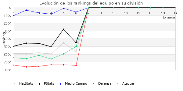 Rankings del equipo en VI