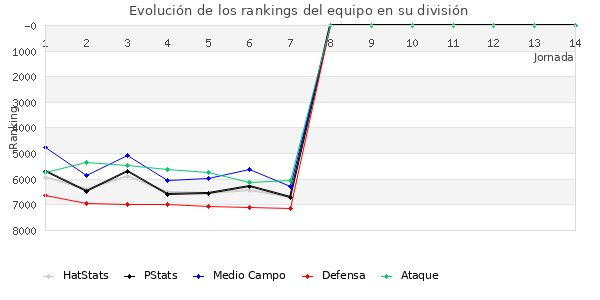 Rankings del equipo en VII