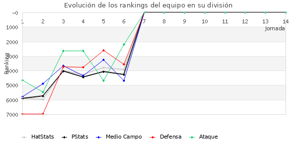 Rankings del equipo en VII