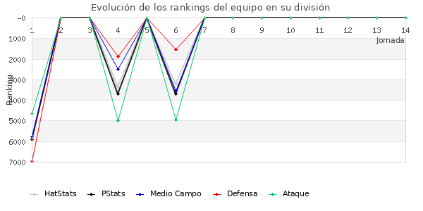 Rankings del equipo en VII