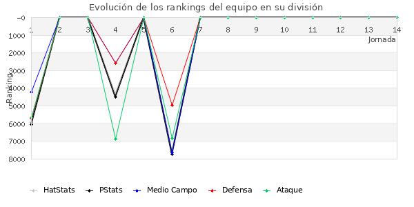 Rankings del equipo en VI