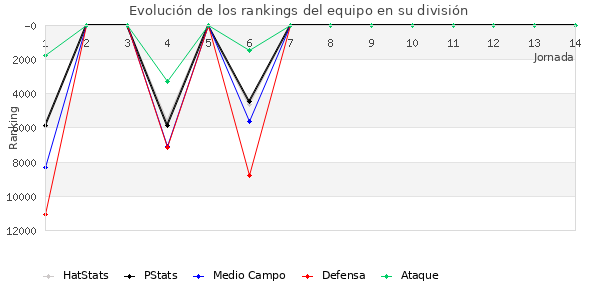 Rankings del equipo en Copa