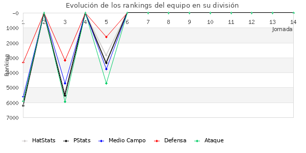 Rankings del equipo en VI