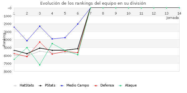 Rankings del equipo en VI