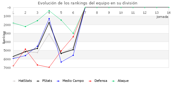 Rankings del equipo en VI