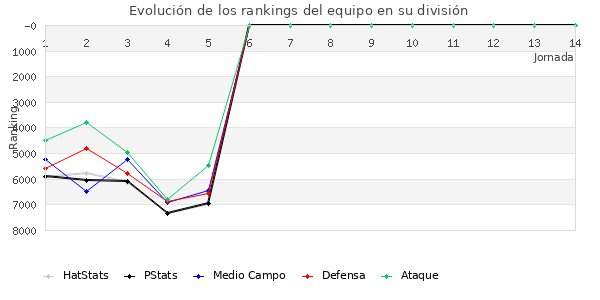 Rankings del equipo en VII