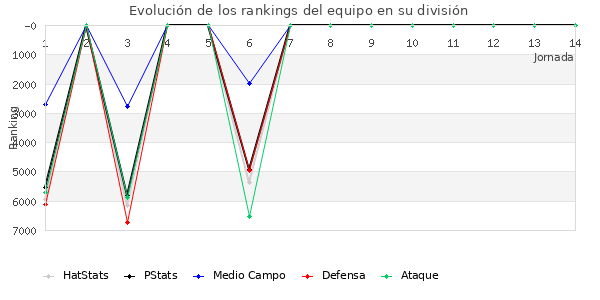 Rankings del equipo en VII