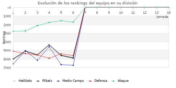 Rankings del equipo en VI