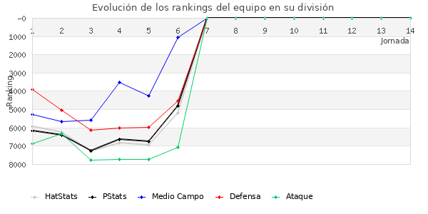 Rankings del equipo en VI