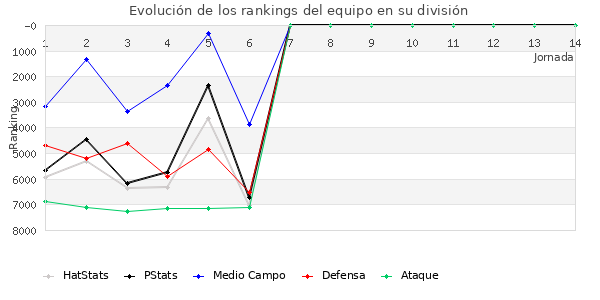 Rankings del equipo en VI