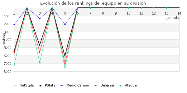 Rankings del equipo en VI