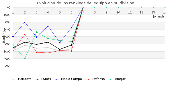 Rankings del equipo en VI