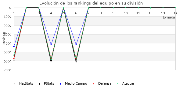 Rankings del equipo en VI