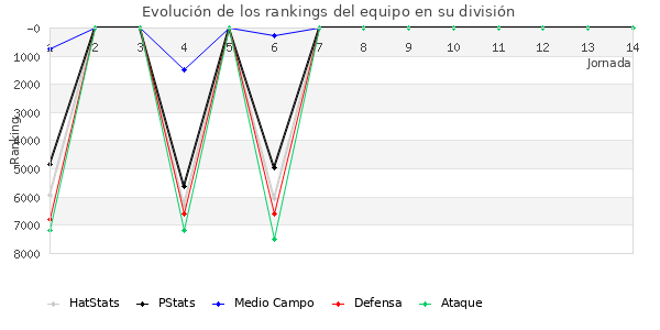 Rankings del equipo en VI