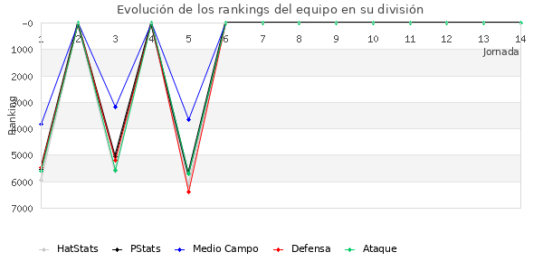 Rankings del equipo en VI