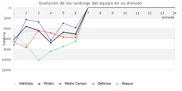 Rankings del equipo en Copa