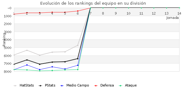 Rankings del equipo en VI