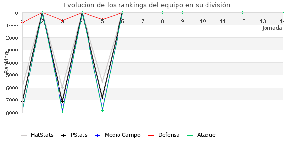 Rankings del equipo en VI