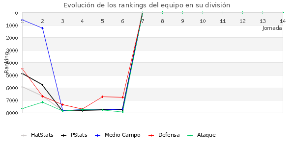 Rankings del equipo en VII