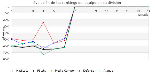 Rankings del equipo en VI