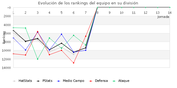 Rankings del equipo en Copa