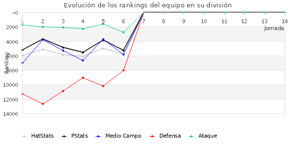 Rankings del equipo en Copa