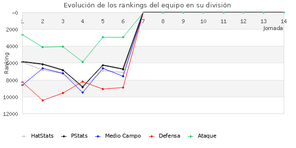 Rankings del equipo en Copa