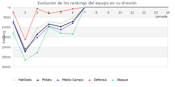 Rankings del equipo en Copa