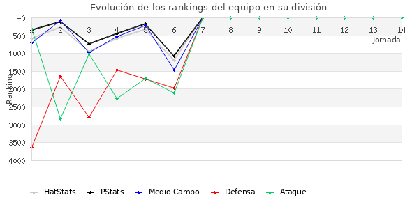 Rankings del equipo en VI