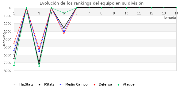 Rankings del equipo en VII