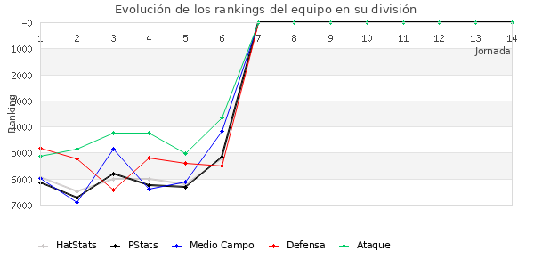 Rankings del equipo en VI