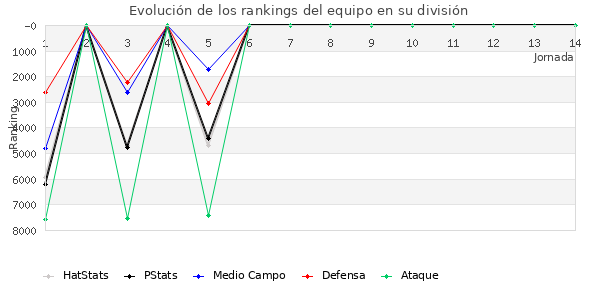 Rankings del equipo en VI