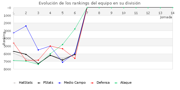 Rankings del equipo en VII