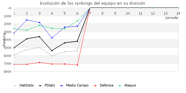 Rankings del equipo en VII