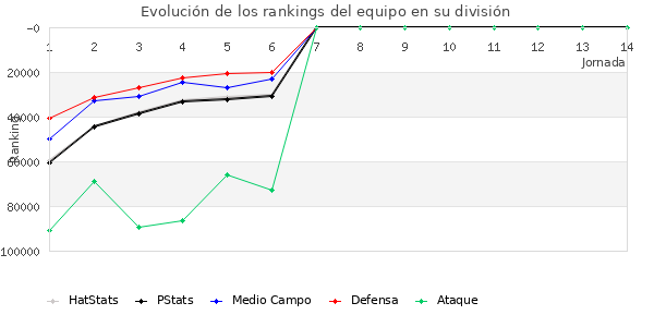 Rankings del equipo en Copa