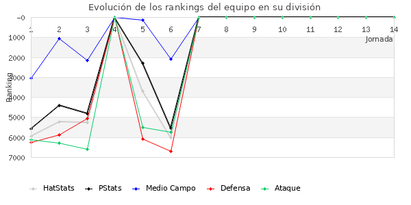 Rankings del equipo en VI