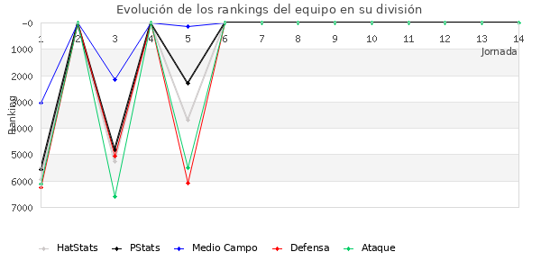 Rankings del equipo en VI