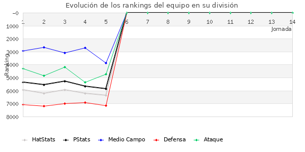 Rankings del equipo en VI