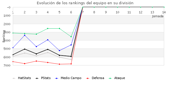 Rankings del equipo en VII