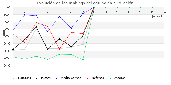 Rankings del equipo en VI